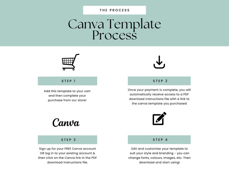 May include: A four-step guide on how to use Canva templates. The steps are illustrated with icons: a shopping cart, a download arrow, the Canva logo, and a pencil in a square. The text describes adding the template to your cart, downloading the template, signing up for a Canva account, and editing the template.