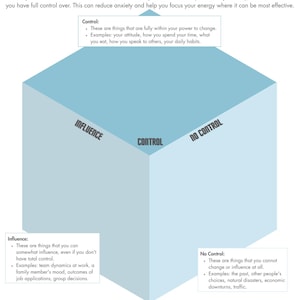 Peut inclure: Un diagramme bleu clair intitulé "CONTROL CUBE" avec du texte expliquant la gestion du stress. Il classe les facteurs de stress en zones "Contrôle", "Influence" et "Pas de contrôle". Des exemples sont fournis.