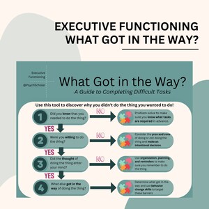 K&ouml;nnte beinhalten: Eine teal- und wei&szlig;farbene Infografik mit dem Titel "Executive Functioning: What Got in the Way?" mit einer Anleitung zur Erledigung schwieriger Aufgaben. Die Grafik verwendet ein Flussdiagramm, um zu entdecken, warum man etwas nicht getan hat.