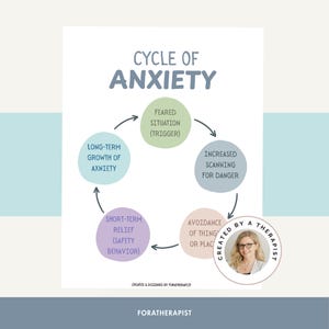 Cycle of Anxiety Printable Poster | Anxiety Psychoeducation Handout | Avoidance & Safety Behaviors | Therapist Office Decor | PDF Download