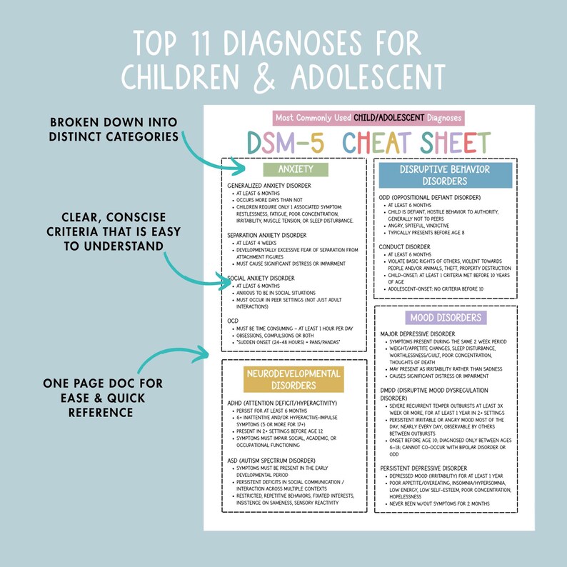 May include: A detailed chart titled "DSM-5 Cheat Sheet" lists 11 diagnoses for children and adolescents, categorized by anxiety, disruptive behavior, mood, and neurodevelopmental disorders. The chart provides concise criteria for each diagnosis.