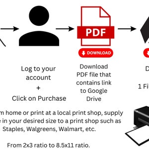 May include: A diagram showing the steps to purchase and download printable wall art. The steps include logging into an account, clicking on purchase, downloading a PDF file with a link to Google Drive, and downloading 6 JPEG files, one for each ratio. The art can be printed at home or at a local print shop. The ratios range from 2x3 to 8.5x11.