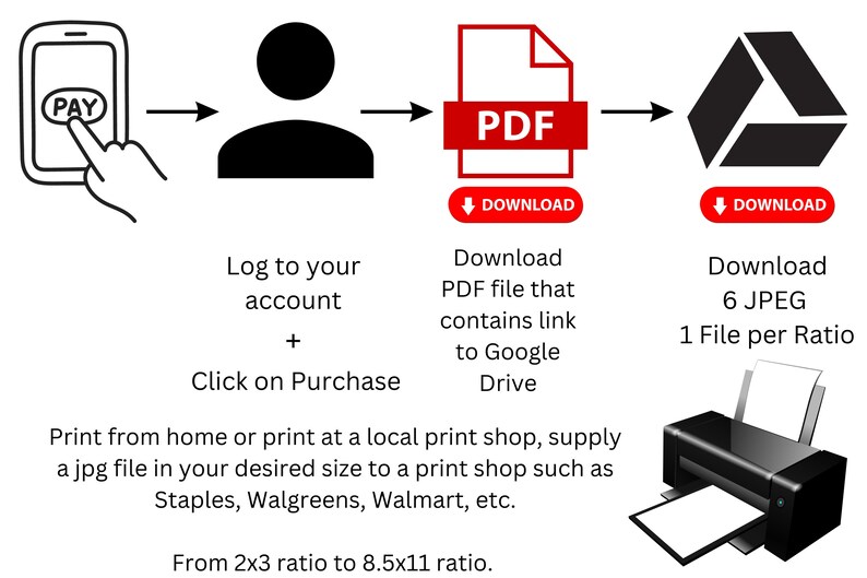 May include: A diagram showing the steps to purchase and download printable wall art. The steps include logging into an account, clicking on purchase, downloading a PDF file with a link to Google Drive, and downloading 6 JPEG files, one for each ratio. The art can be printed at home or at a local print shop. The ratios range from 2x3 to 8.5x11.