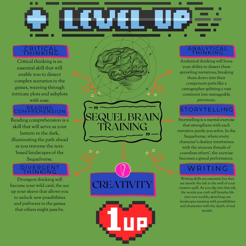 May include: An infographic with a green background and pixelated text that says "Level Up." It features a brain graphic and text boxes describing skills like critical thinking, reading comprehension, and storytelling. A red heart with "1up" is at the bottom.