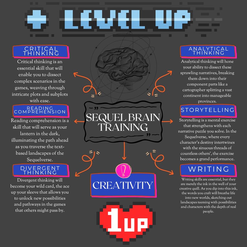 May include: An infographic with a dark background and pixelated blue text that says "LEVEL UP". The graphic features a brain illustration and text boxes describing skills like critical thinking, reading comprehension, and creativity. A red heart with "1 UP" is at the bottom.