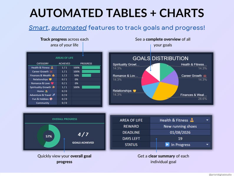 Goal Planner dark mode spreadsheet in Google Sheets and Excel showing annual goal tracking dashboard with life areas, progress bars, deadlines, rewards, action steps, reflection questions, priority goals, and visual charts. Easy goal setting planner for New Year’s resolutions, yearly, quarterly, and monthly planning with automated progress tracking and visual goal overview for 2026. Reuse every single year!