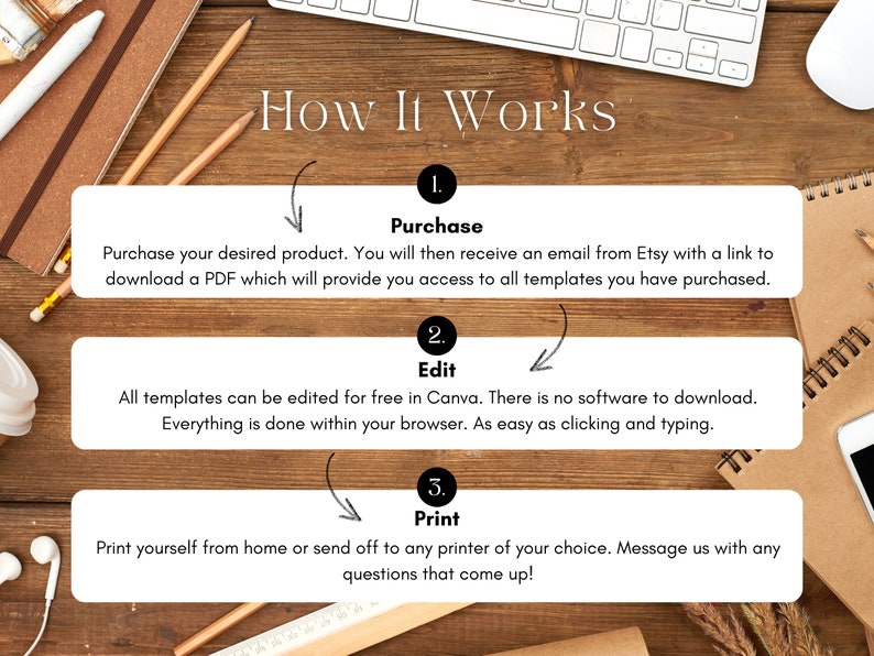 May include: How It Works: A three-step guide to purchasing, editing, and printing digital templates. The steps are illustrated with arrows and numbers. The steps are: 1. Purchase, 2. Edit, 3. Print.