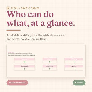 May include: A digital dashboard template for Excel and Google Sheets titled Who can do what, at a glance. It features a self-filling skills grid with certification expiry and single-point-of-failure flags, displaying metrics like people on roster, skills tracked, and expired certs.