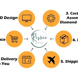 May include: An infographic illustrating the jewelry-making process, with the Rishiv Jewelry logo at the center. The steps include order placement, CAD design, casting, assembly, diamond setting, packing, shipping, and safe delivery.