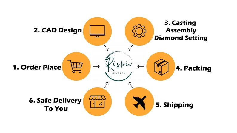 May include: An infographic illustrating the jewelry-making process, with the Rishiv Jewelry logo at the center. The steps include order placement, CAD design, casting, assembly, diamond setting, packing, shipping, and safe delivery.