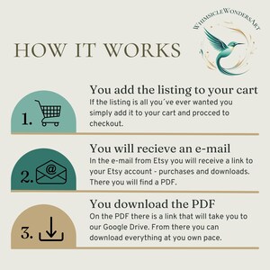 May include: A green and white illustration of a shopping cart, an email icon, and a download arrow, each with a number next to it. The text "HOW IT WORKS" is at the top of the image. The text below each icon explains how to purchase and download a digital product from Etsy.