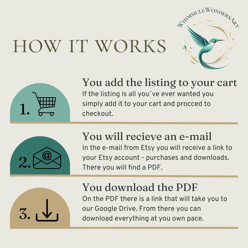May include: A green and white illustration of a shopping cart, an email icon, and a download arrow, each with a number next to it. The text "HOW IT WORKS" is at the top of the image. The text below each icon explains how to purchase and download a digital product from Etsy.