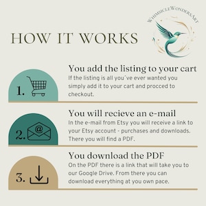May include: A green and white illustration of a shopping cart, an email icon, and a download arrow, each with a number next to it. The text "HOW IT WORKS" is at the top of the image. The text below each icon explains how to purchase and download a digital product from Etsy.