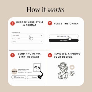 May include: Graphic showing the steps to order a custom portrait. The steps include choosing a style, placing an order, sending a photo via Etsy message, and reviewing the design. Text reads "How it works."