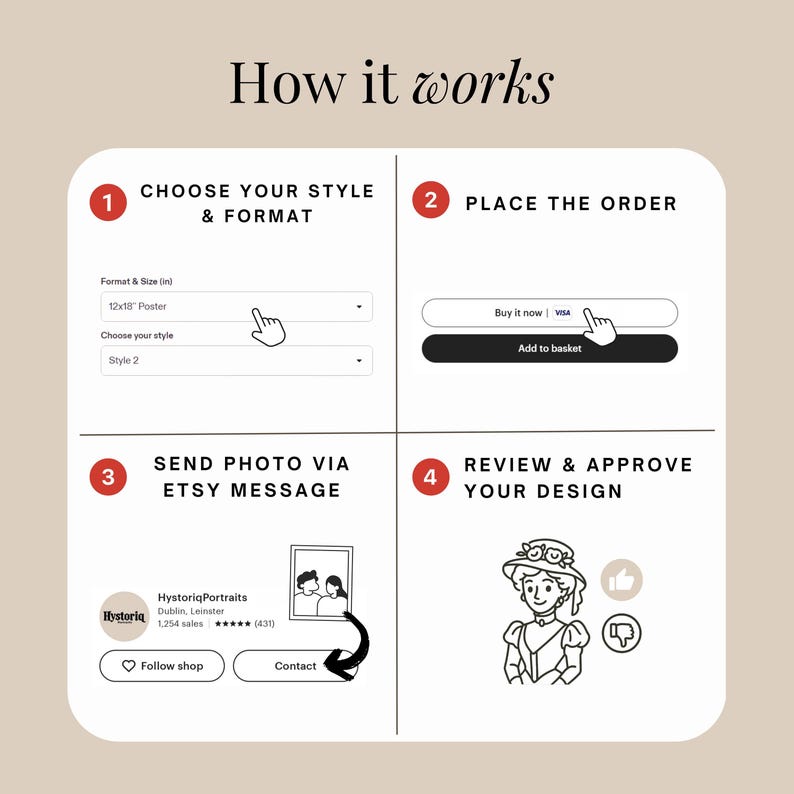 May include: Graphic showing the steps to order a custom portrait. The steps include choosing a style, placing an order, sending a photo via Etsy message, and reviewing the design. Text reads "How it works."
