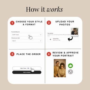 May include: An infographic titled How it works with four steps. Step 1 shows a dropdown for Format & Size in inches and style. Step 2 shows an upload button for photos. Step 3 shows Buy it now and Add to basket buttons. Step 4 shows a portrait review.