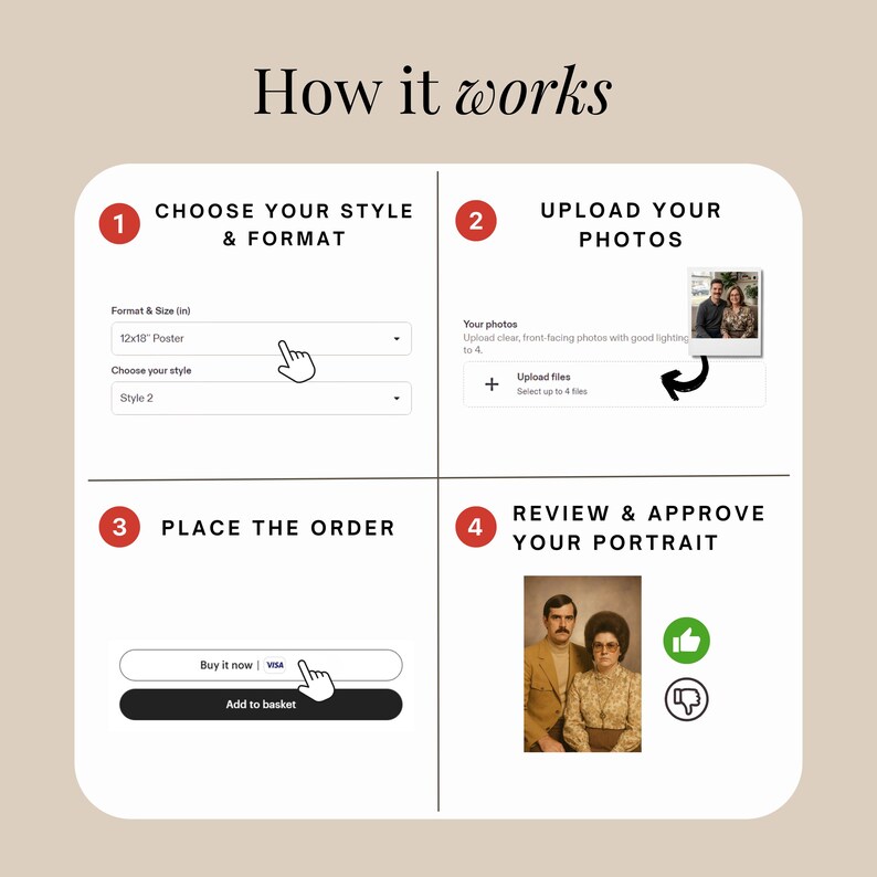 May include: An infographic titled How it works with four steps. Step 1 shows a dropdown for Format & Size in inches and style. Step 2 shows an upload button for photos. Step 3 shows Buy it now and Add to basket buttons. Step 4 shows a portrait review.