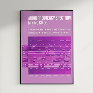 Może przedstawiać: Różowo-biały plakat infograficzny zatytułowany "Przewodnik po miksowaniu widma częstotliwości audio". Plakat przedstawia wizualną reprezentację zakresów częstotliwości, które zajmują instrumenty i głosy w widmie częstotliwości.