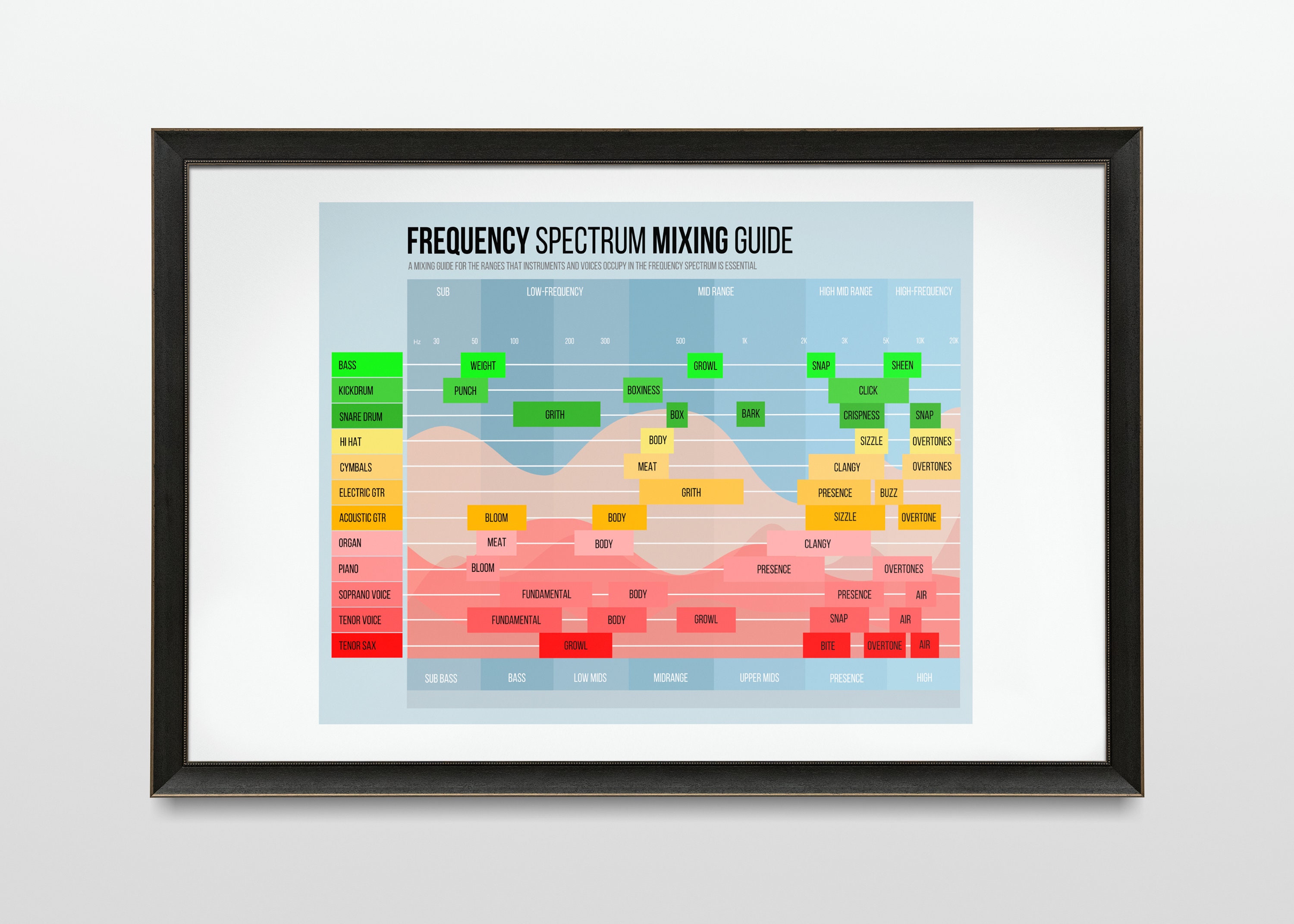 Audio Spectrum, Frequency Spectrum, Mixing Cheat Sheet, Mixing Engineer