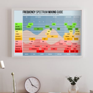 May include: A chart titled "Frequency Spectrum Mixing Guide" shows the frequency ranges of different instruments and vocals. The chart is color-coded with red, orange, yellow, and green, representing different frequency ranges. The chart includes terms like "Sub Bass", "Bass", "Low Mids", "Midrange", "Upper Mids", "Presence", and "High".