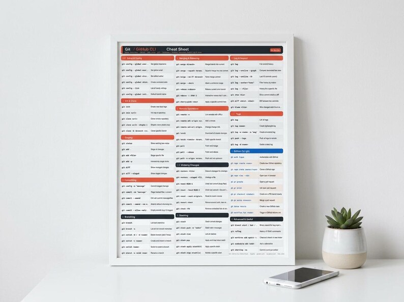 K&ouml;nnte beinhalten: Ein gerahmtes Git und GitHub CLI Spickzettel-Poster mit einer strukturierten Anordnung von Befehlszeilenanweisungen, die in farbcodierten Abschnitten mit wei&szlig;em Text auf hellgrauem Hintergrund dargestellt sind.