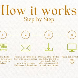 May include: A four-step illustrated guide on how to purchase and download digital products from Etsy. The steps are: 1. Add to cart, 2. Receive an email with an access link, 3. Download the PDF file from Google Drive, 4. Have fun creating!