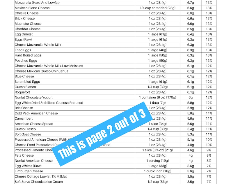 High Protein Foods List At-a-glance 3 Page Pdf PRINTABLE DOWNLOAD ...
