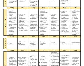 Plan de alimentación cetogénico bajo en carbohidratos de 7 días con macronutrientes (descarga digital)