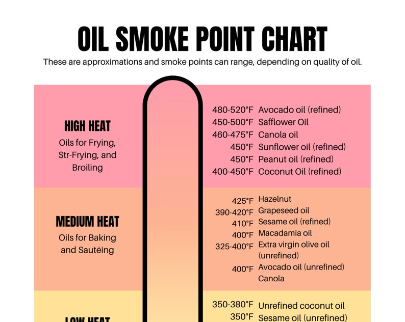 Oil Smoke Point Chart Kitchen Wall Decor INSTANT DIGITAL DOWNLOAD