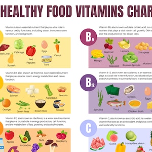 Vitamine voedingsmiddelen referentiegrafiek AFDRUKBARE INSTANT DOWNLOAD Pdf 'In één oogopslag' Informatieposter voor gezonde voedingsvoeding Onderwijscoach