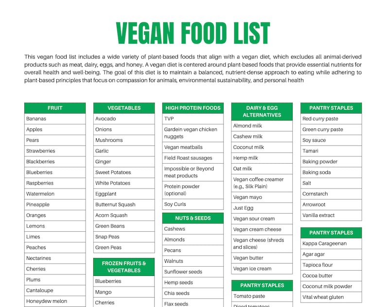 May include: A green and white chart listing vegan food options categorized by fruit, vegetables, high protein foods, dairy and egg alternatives, nuts and seeds, and pantry staples. The chart includes a variety of plant-based foods that align with a vegan diet.