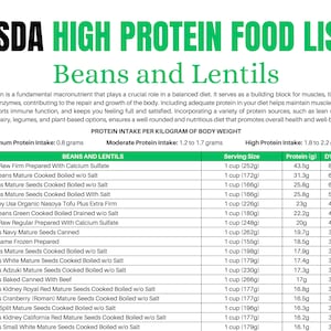 Op de afbeelding: Een voedingsschema getiteld "USDA HIGH PROTEIN FOOD LIST" met bonen en linzen. De tabel toont het eiwitgehalte per portie, inclusief tofu, sojabonen en verschillende soorten bonen. De tekst geeft richtlijnen voor de eiwitinname.
