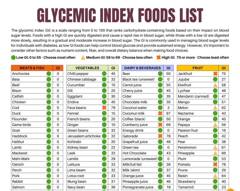 Glycemic index foods list At-a-glance 2 page Pdf PRINTABLE DOWNLOAD Patient education Glycemic Cheat sheet Food for low GI diet Glycemic image 1
