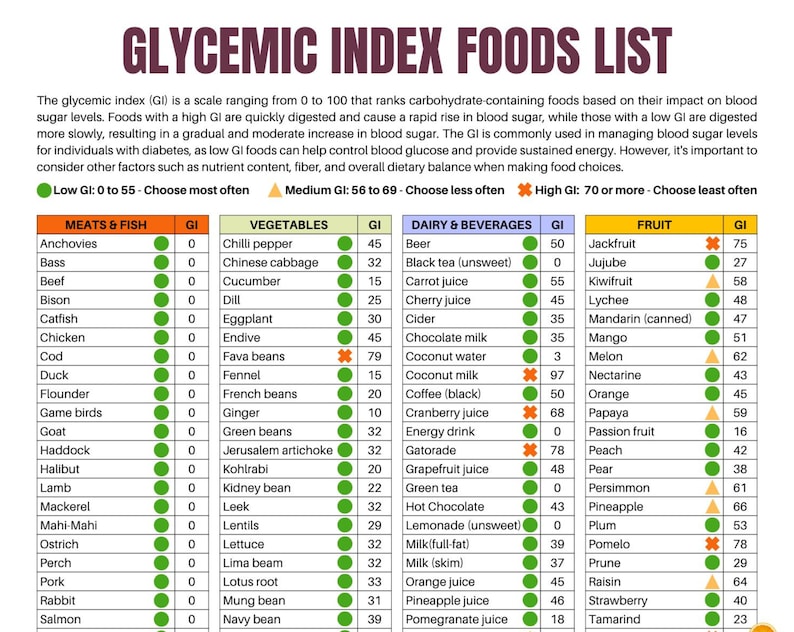 Glycemic index foods list At-a-glance 2 page Pdf PRINTABLE DOWNLOAD Patient education Glycemic Cheat sheet Food for low GI diet Glycemic image 1