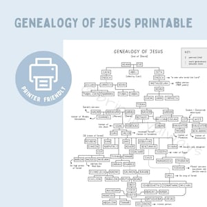 Op de afbeelding: Een genealogiekaart van Jezus, getiteld "Genealogie van Jezus Printable". De kaart is een stamboom met namen en relaties, waaronder Adam, Eva en belangrijke figuren. Een printervriendelijk pictogram is zichtbaar.