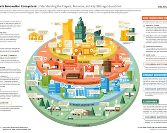 Innovation ecosystem poster