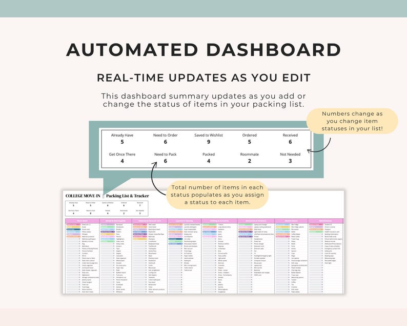 May include: An automated dashboard with the text "AUTOMATED DASHBOARD" and "REAL-TIME UPDATES AS YOU EDIT". The dashboard shows item statuses like "Already Have", "Need to Order", and "Saved to Wishlist". A packing list and tracker is also visible.