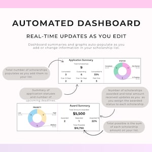 Puede incluir: Un panel de control automatizado con el texto "AUTOMATED DASHBOARD" y "REAL-TIME UPDATES AS YOU EDIT". El panel muestra res&uacute;menes, estados y detalles de becas, incluidos importes y porcentajes.