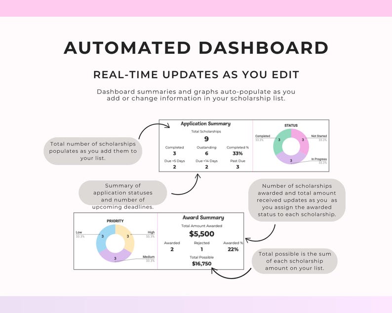 Puede incluir: Un panel de control automatizado con el texto "AUTOMATED DASHBOARD" y "REAL-TIME UPDATES AS YOU EDIT". El panel muestra res&uacute;menes, estados y detalles de becas, incluidos importes y porcentajes.