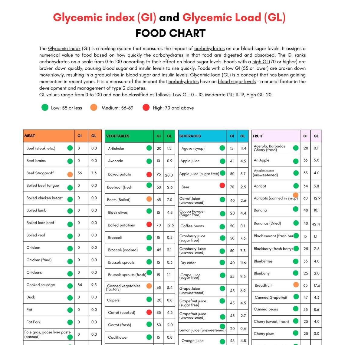 Glycemic Index Food List Printable Glycemic Load Food List Chart 