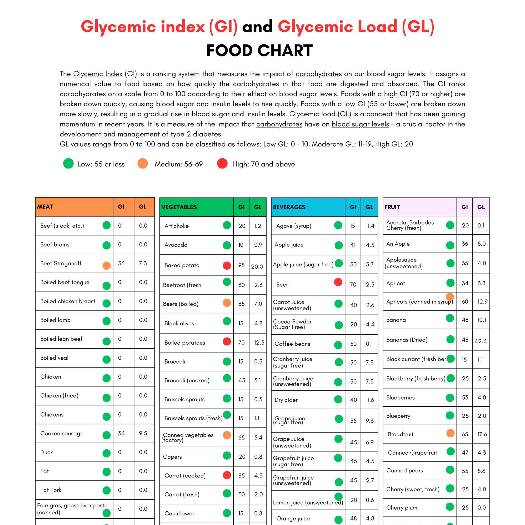 Glycemic Index Foods List At a glance Page Pdf PRINTABLE 56 OFF