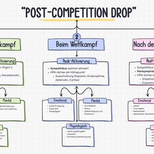 Könnte beinhalten: Ein Diagramm mit dem Titel "POST-COMPETITION DROP", das die Phasen vor, während und nach einem Wettkampf darstellt. Es zeigt emotionale, mentale und physiologische Aspekte in deutscher Sprache.