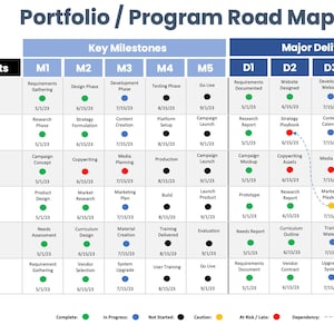 May include: A portfolio or programme roadmap with a table showing key milestones and major deliverables for different projects. The table is divided into columns for each month (M1-M5) and each deliverable (D1-D5). Each row represents a different project, such as website redesign, social media strategy, ABC marketing, X product launch, sales training programme, and customer support upgrade. The table includes dates for each milestone and deliverable, as well as colour-coded circles to indicate the status of each item. The colours used are green for completed, blue for in progress, black for not started, yellow for caution, and red for at risk/late.