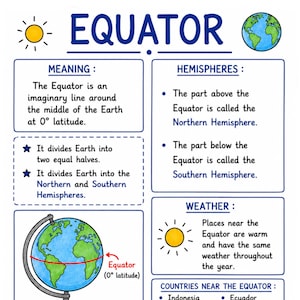 May include: An educational poster titled EQUATOR featuring a globe illustration with a red line at 0 degrees latitude. It includes sections on meaning, hemispheres, weather, countries near the equator, a quick fact with a lightbulb, and a remember box.