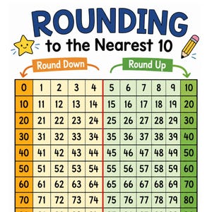 Puede incluir: Un póster educativo titulado Rounding to the Nearest 10 que muestra una cuadrícula de números del 0 al 100. El lado izquierdo es naranja para redondear hacia abajo, el derecho es verde para redondear hacia arriba, separados por una línea roja.
