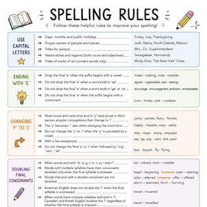 Może przedstawiać: Edukacyjny plakat zatytułowany Spelling Rules zawierający kolorowe sekcje dotyczące wielkich liter, końcówek na e, zmiany y na i, podwajania spółgłosek oraz zasad pisowni ei i ie, z ilustracjami książki, ołówka i żarówki.