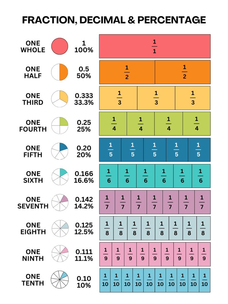 May include: An educational chart titled FRACTION, DECIMAL & PERCENTAGE displays rows of colored bars and circular diagrams. Each row illustrates a fraction from one whole to one tenth, showing the numerical value, percentage, and visual representation.
