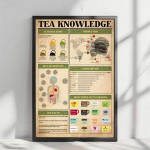 Puede incluir: Un póster enmarcado titulado "TEA KNOWLEDGE" con información sobre la clasificación del té, la producción, los beneficios para la salud, el consumo y las marcas populares. El póster presenta un mapa del mundo, diagramas e ilustraciones coloridas.