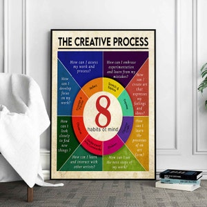 The Creative Process Poster, 8 Habits Of Mind, Therapy Office Decor, CBT Poster, Counselor Office Decor, Classroom Poster, Work Space Decor