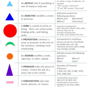 Puede incluir: Un gráfico colorido con diferentes formas y colores que representan las partes de la oración. El gráfico incluye los términos: sustantivo, artículo, adjetivo, verbo, preposición, adverbio, pronombre, conjunción e interjección. Cada término se define con ejemplos.